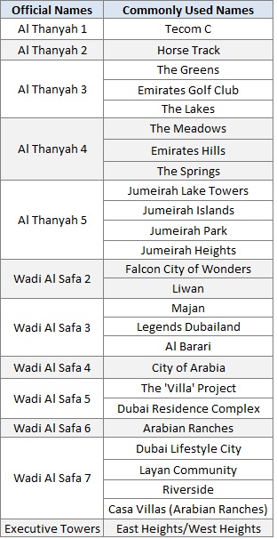Dubai Area Names